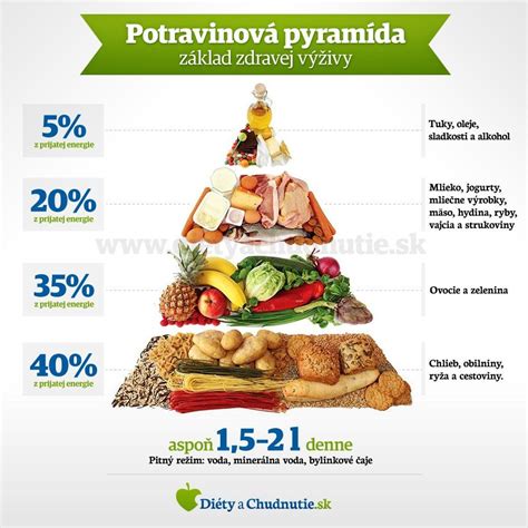 Infografika o výživových hodnotách jedál