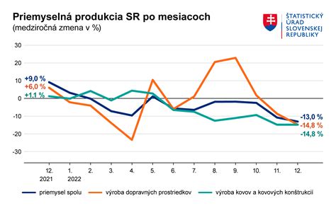 Graf porovnávajúci verejné obstarávania a tržby
