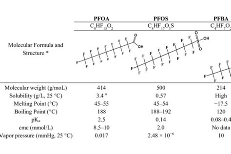 Infografika o škodlivosti PFOA a PTFE