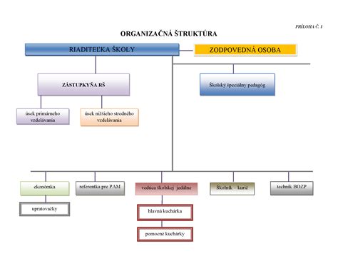 Organizacna schema skolstva v SR
