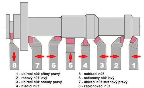Typy sústružníckych držiakov