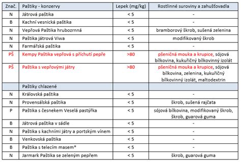 Infografika porovnávajúca obsah lepku v bežnom a bezlepkovom pive