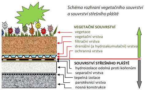 Schéma skladania vrstiev pralinkových rezov