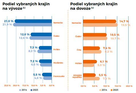 Infografika o dovoze a vývoze hydiny