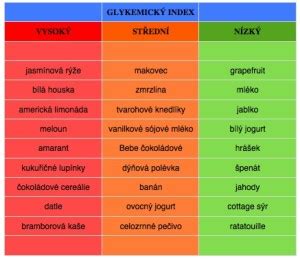 Porovnanie glykemického indexu bieleho a celozrnného pečiva