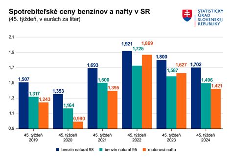 Infografika zobrazujúca rast cien energií a pohonných látok