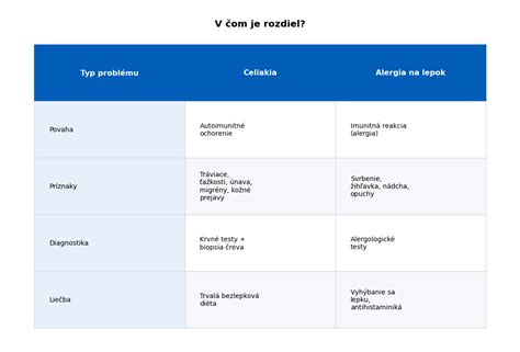 Porovnanie celiakie a alergie na lepok