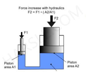 Schéma konštrukcie hydraulického zdviháka