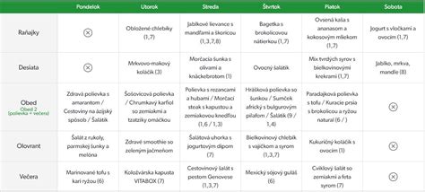 Tabuľka s nutričnými hodnotami mäsa