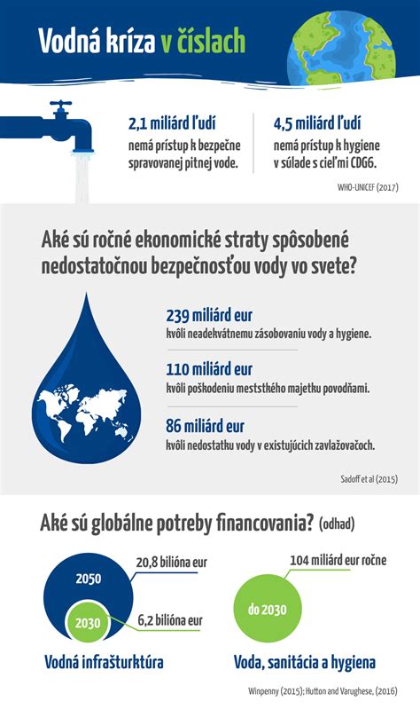 Infografika porovnávajúca spotrebu vody pri výrobe rôznych potravín
