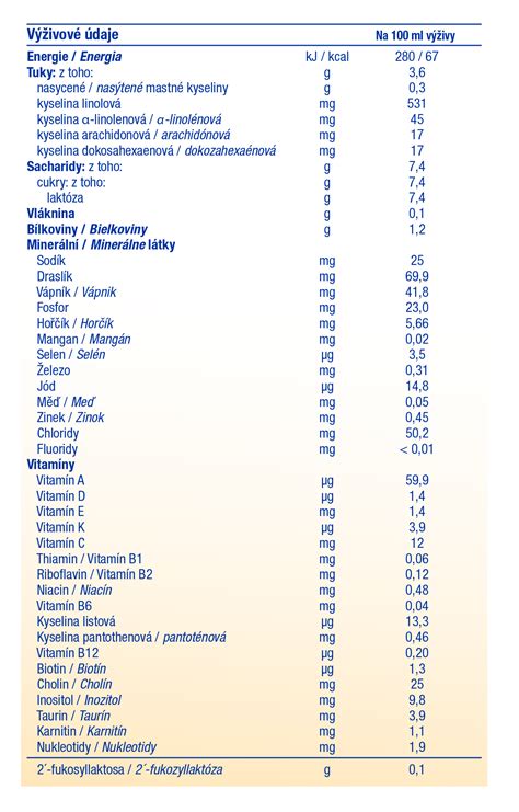 Výživové hodnoty tvarohovej nátierky s redkovkou