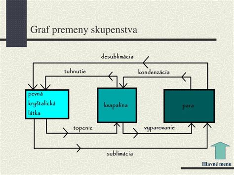 Schéma premeny skupenstiev