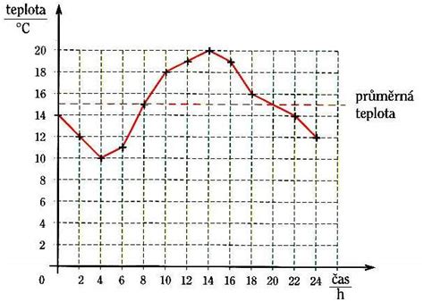 Graf závislosti teploty od dodaného tepla počas varu