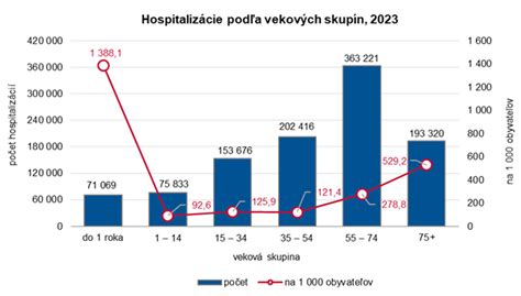 Štatistika objednávok Foodpanda podľa vekových skupín
