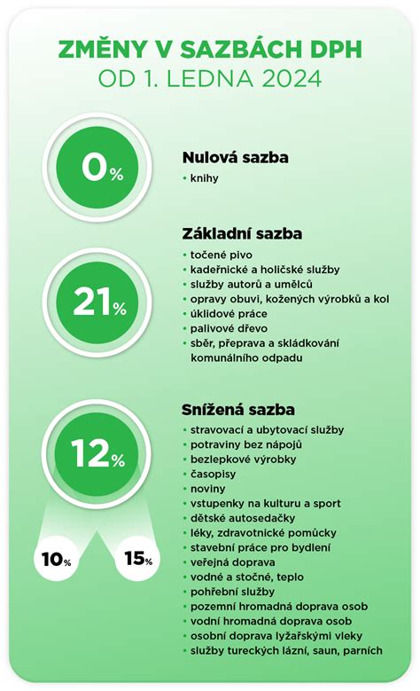 Infografika o sadzbách DPH na jedlo