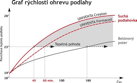 Graf porovnania príkonu a rýchlosti mletia