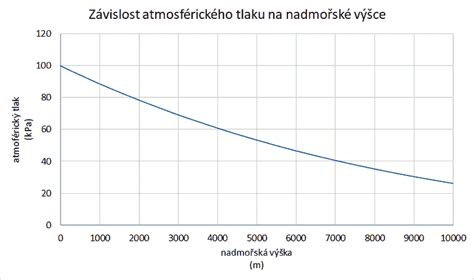 graf zloženia makového oleja