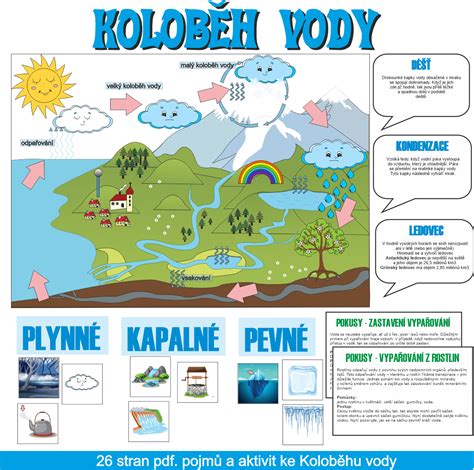 infografika o teplote vody pre deti