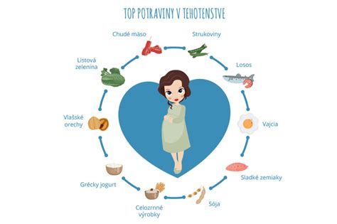 Infografika: Odporúčané potraviny v tehotenstve.