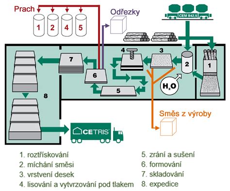 Schéma výrobnej linky s vyznačením možných bodov kontaminácie
