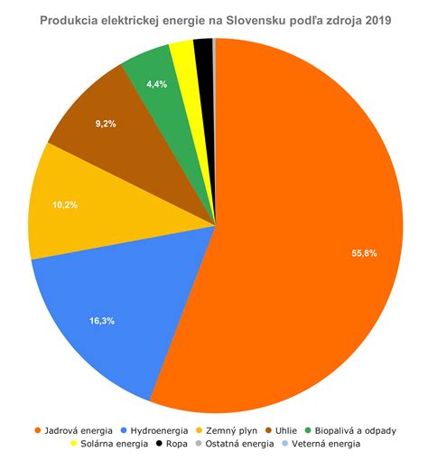 Graf porovnávajúci potrebu elektrickej energie pre umelé osvetlenie v kanceláriách s orientáciou na juh a sever