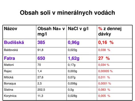 Obsah soli v rôznych mäsových výrobkoch