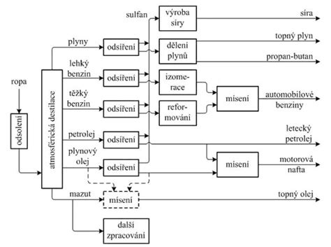 Schéma spracovania mlieka v mliekarni