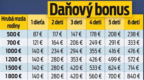 Infografika porovnávajúca daňový bonus a dotáciu na stravu