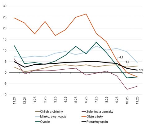 Graf poklesu cien mliečnych výrobkov v Európe