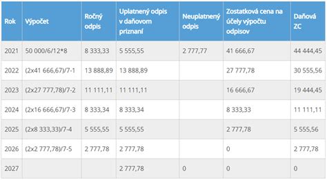 Graf porovnávajúci účtovné a daňové odpisy