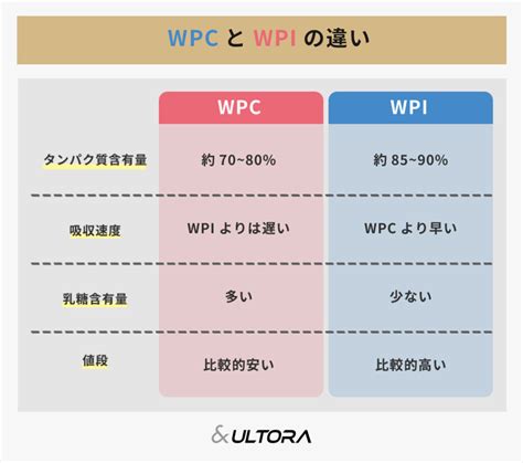 Schematické znázornenie rozdielov medzi WPC, WPI a hydrolyzátom