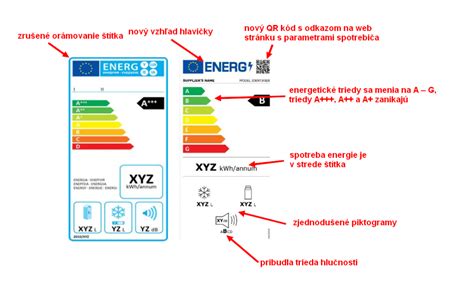 Porovnanie energetických tried spotrebičov