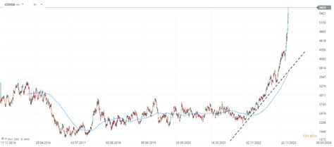 Graf porovnania cien kakaa