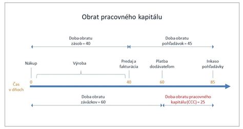 Ilustrácia cyklu pracovného kapitálu