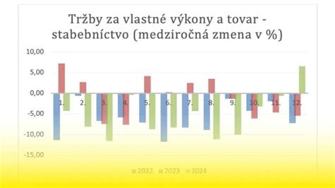 Graf sezónnosti tržieb a PK