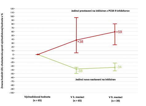 Graf hladiny cholesterolu a vlákniny