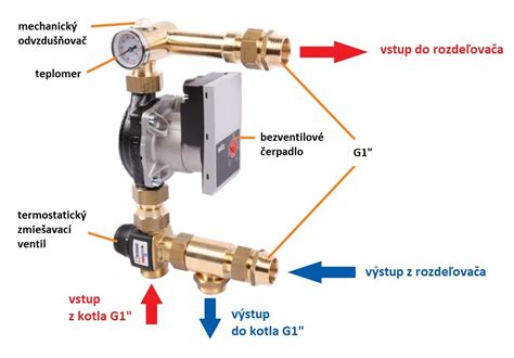 Infografika znázorňujúca systém vykurovania s obehovým čerpadlom