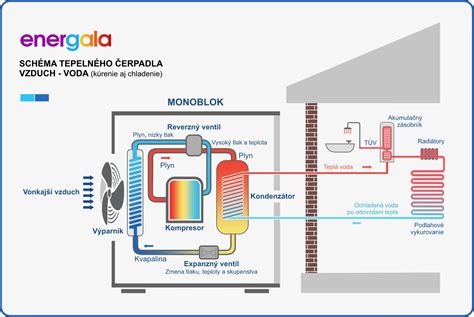Ilustračná schéma fungovania konvektomatu