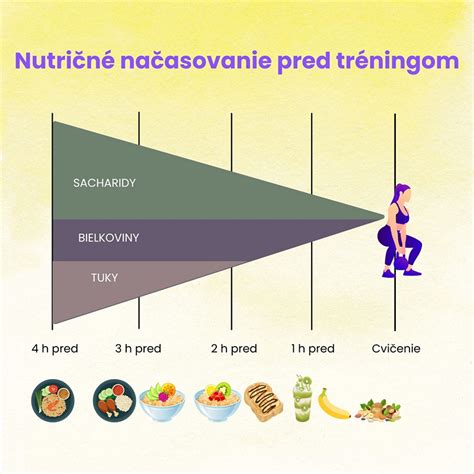 graf znázorňujúci časovanie jedla pred tréningom podľa dennej doby