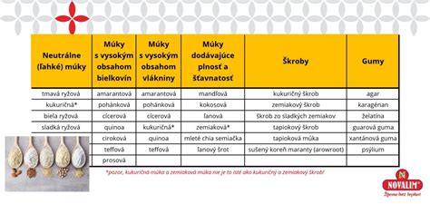 Infografika vysvetľujúca proces mletia múky a rôzne stupne vymletia