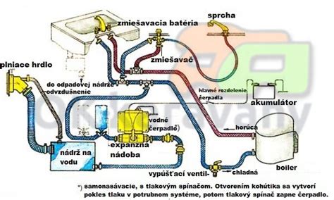 Schéma fungovania vodného grilu