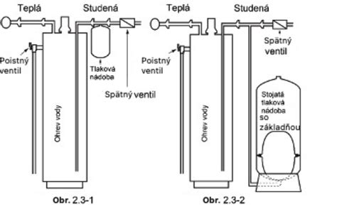 Ilustrácia znázorňujúca kontrolu netesností tlakovej nádoby pomocou bubliniek