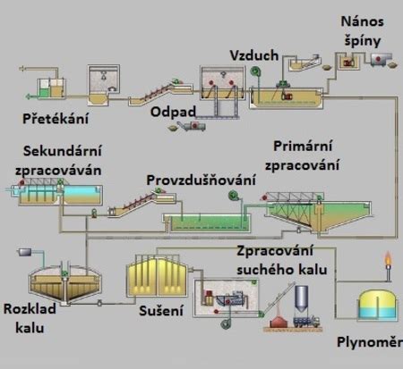 Vizualizácia procesu čistenia vývaru