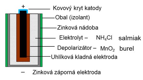 Schéma suchého solenia rýb