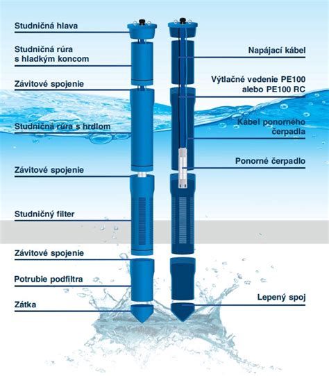 Schéma koncentrickej rúry