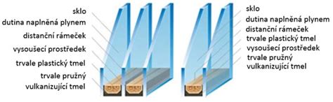 Infografika porovnávajúca tepelnú izoláciu dvojskla a trojskla
