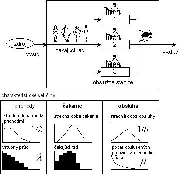 Diagram systému hromadnej obsluhy