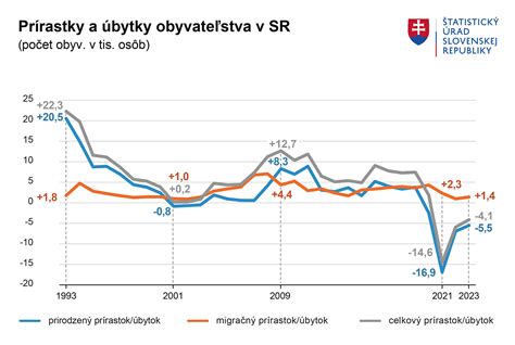 Graf znázorňujúci vývoj spotreby bravčového mäsa v Európe.