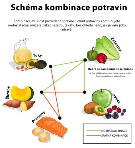 Ilustrácia delenej stravy