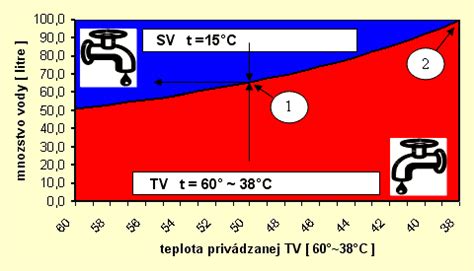Porovnanie namáčania v teplej a studenej vode